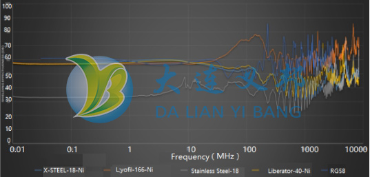 輕型防波套 鍍金屬導電纖維防波套性能測試