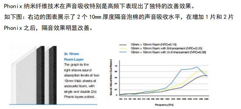 納米纖維再創(chuàng)兩種新材料--用于復合材料韌性增強和隔音