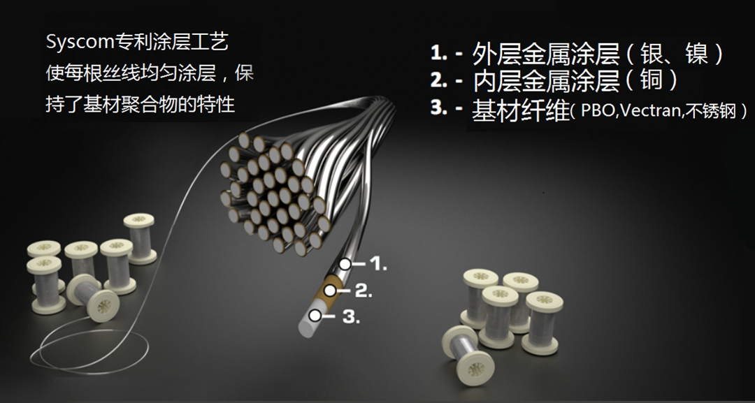 為滿足高強度輕型或高載荷輕型無人機先進要求,需采用特殊工藝或輕量化的材料